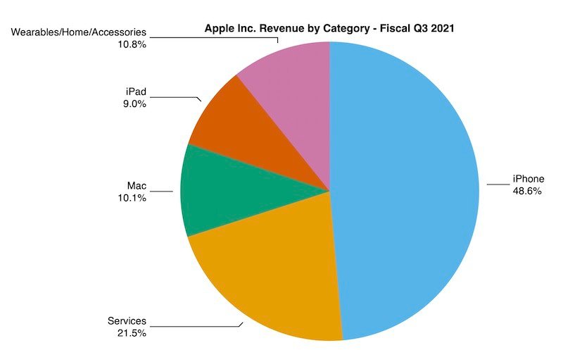 Данные отчета Apple за третий финансовый квартал 2021 года