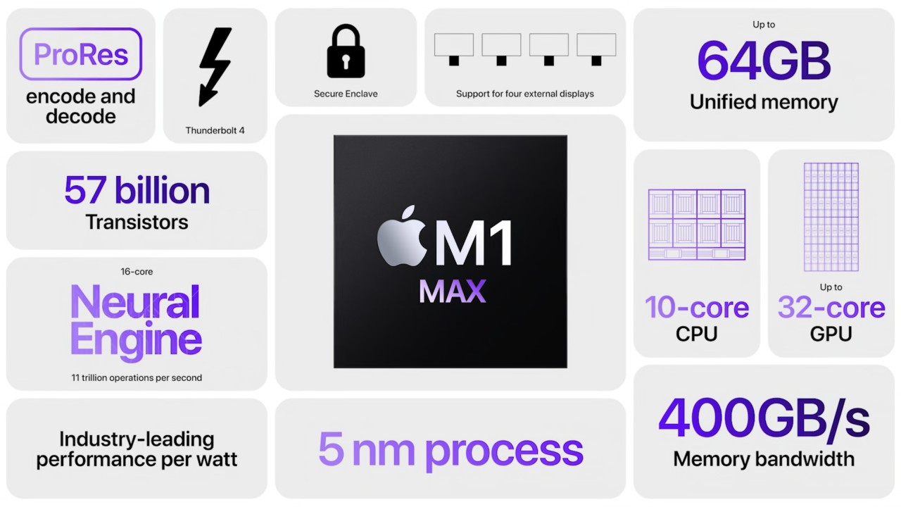 О M1 Max на презентации Apple 18 октября 2021 года